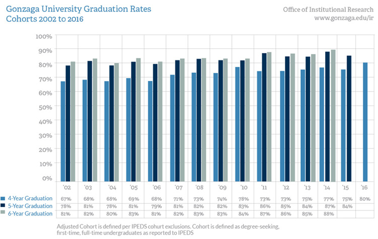 Strategic Plan - Gonzaga University Graduation Rates - Cohorts 2002 to 2014 bar graph