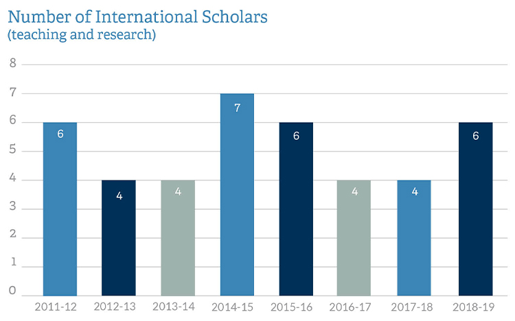 Strategic Plan - Number of International Scholars (teaching and research) bar graph