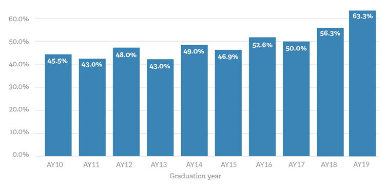 Strategic Plan - Study Abroad rates