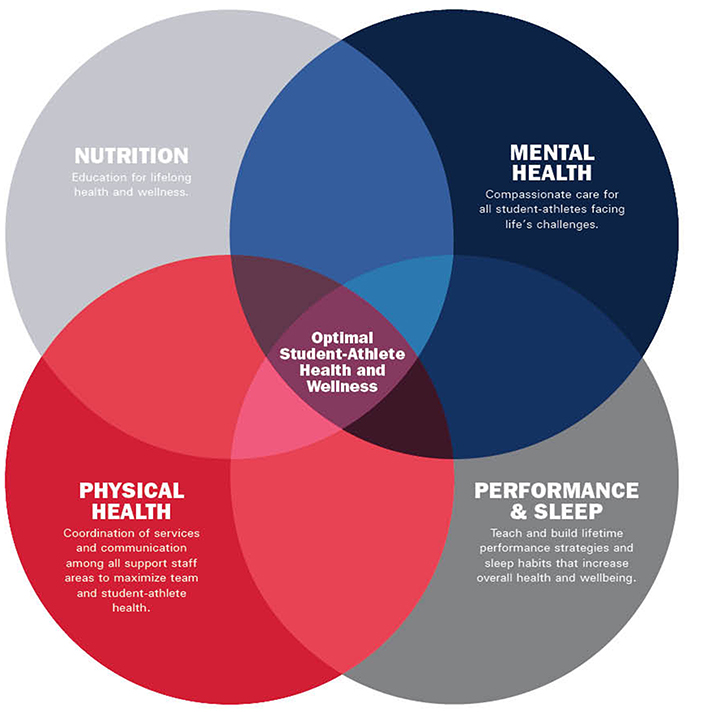 GU Athletics Health and Wellness Model