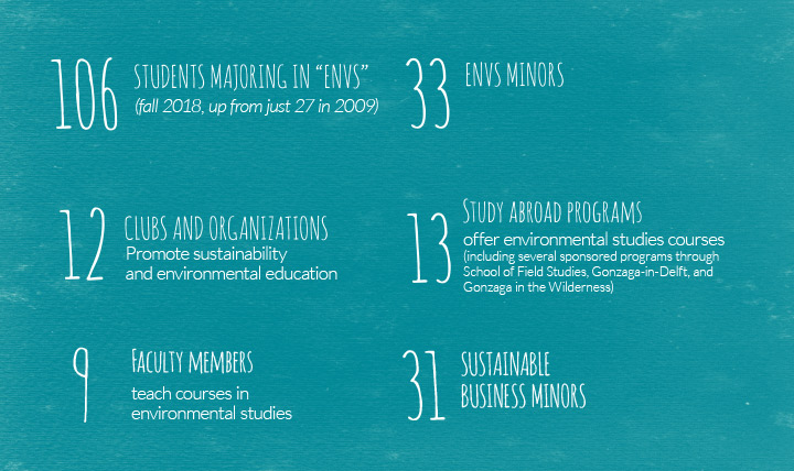teal colored info box with numbers pertaining to majors